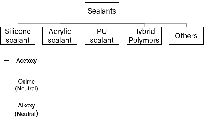 Types of Sealant