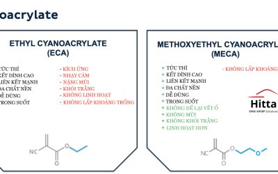 Keo dán nhanh, keo Cyanoacrylate (CA), Super Glue: tất tần tật những điều cần biết