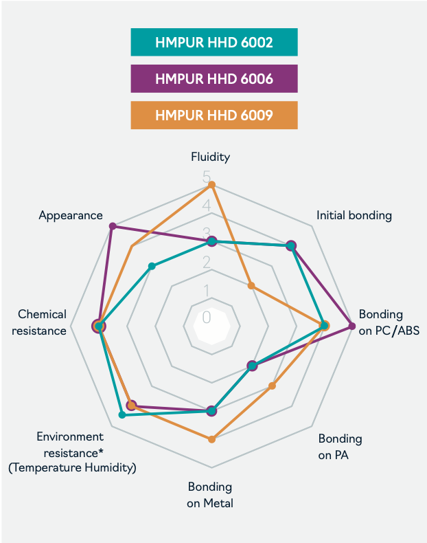 hướng dẫn chọn keo HMPUR HHD 6002/6006/6009