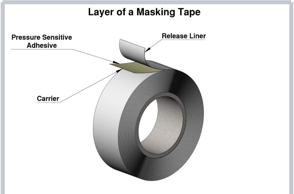 Structure of Masking tape