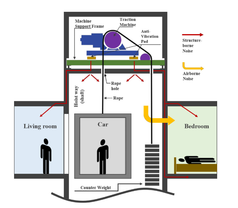 Factors for installing smooth and comfortable elevators