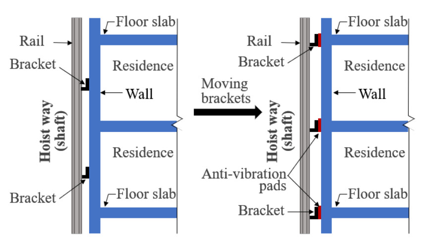 Factors for installing smooth and comfortable elevators