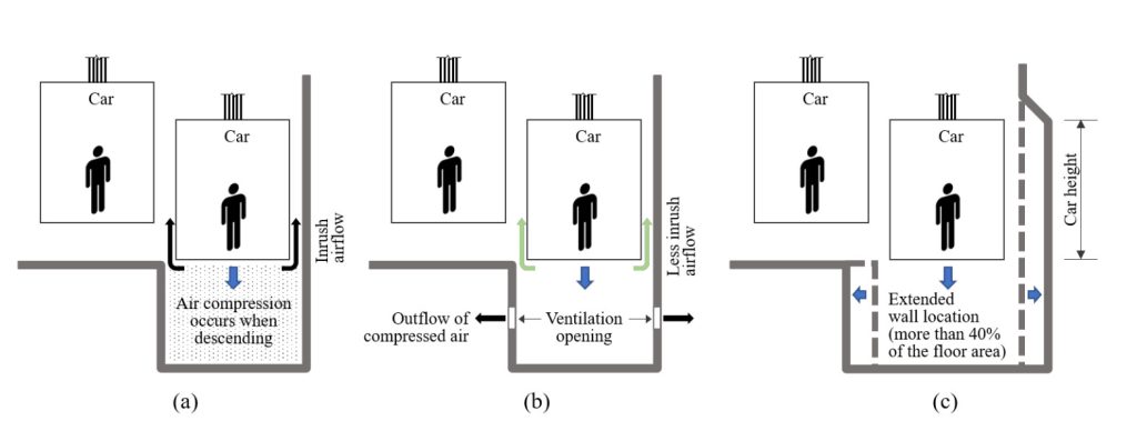 Noise-Reducing Design Solutions for Elevator Shafts